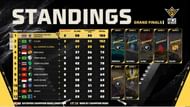 Overall standings of Global Finals finale (Image via YouTube/Free Fire Max Esports India Official)