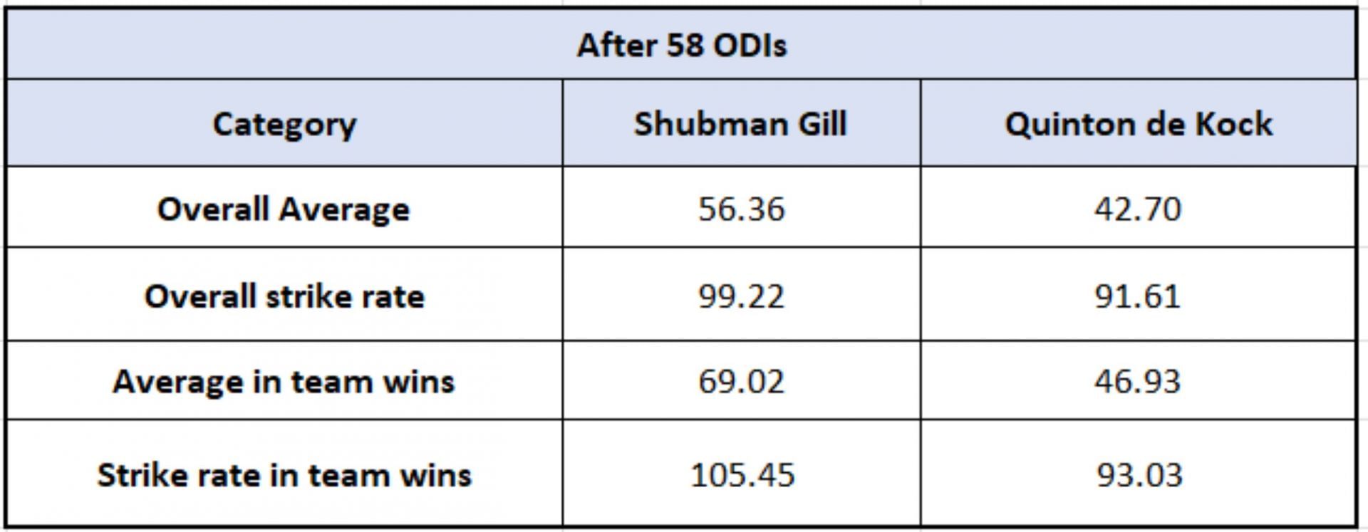 Shubman Gill vs Quinton de Kock - Impact Numbers