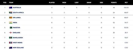 ICC World Test Championship points table (updated) as of November 22 after AUS vs ENG 2025-26 1st Test