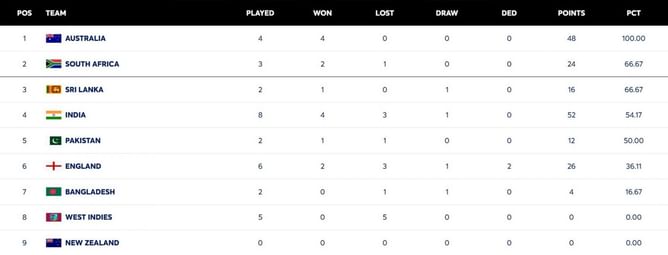 ICC World Test Championship points table (updated) as of November 22 after AUS vs ENG 2025-26 1st Test
