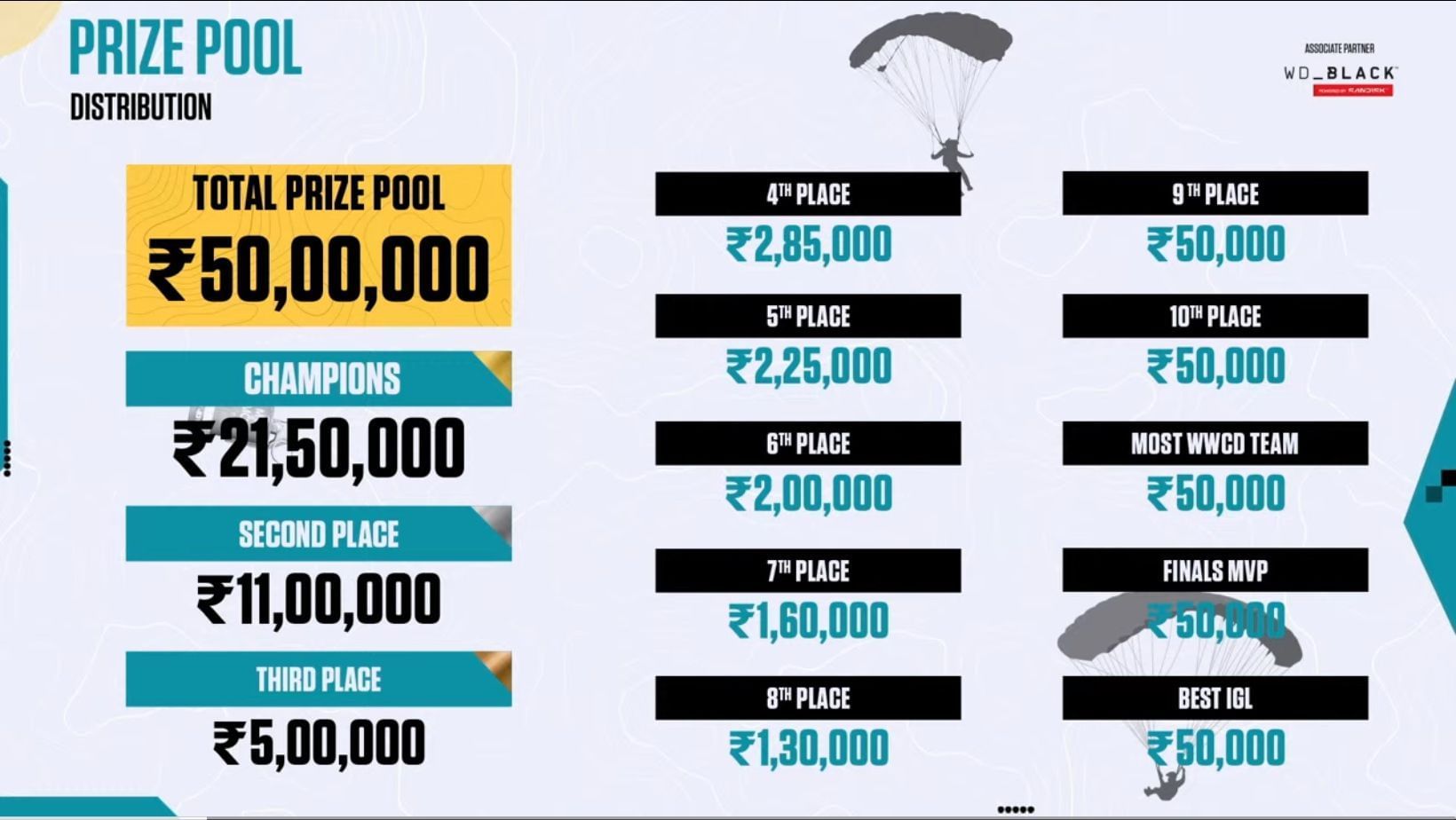 Prize pool distribution of CEGC 2025 (Image via YouTube/Skyesports)