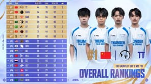 PMGC 2025 Gauntlet Day 2: Overall points table and standings