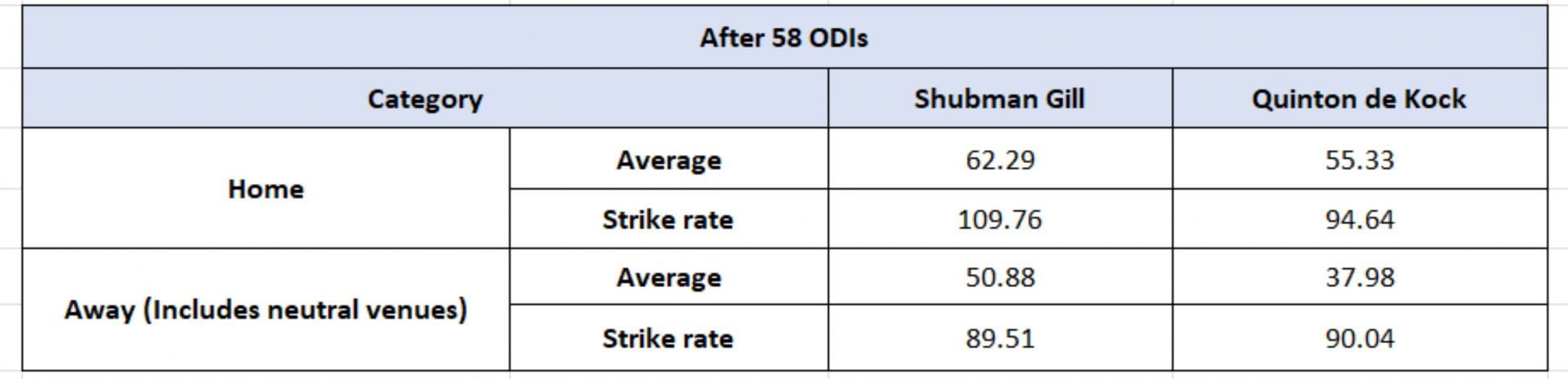 Shubman Gill vs Quinton de Kock - Home/Away numbers