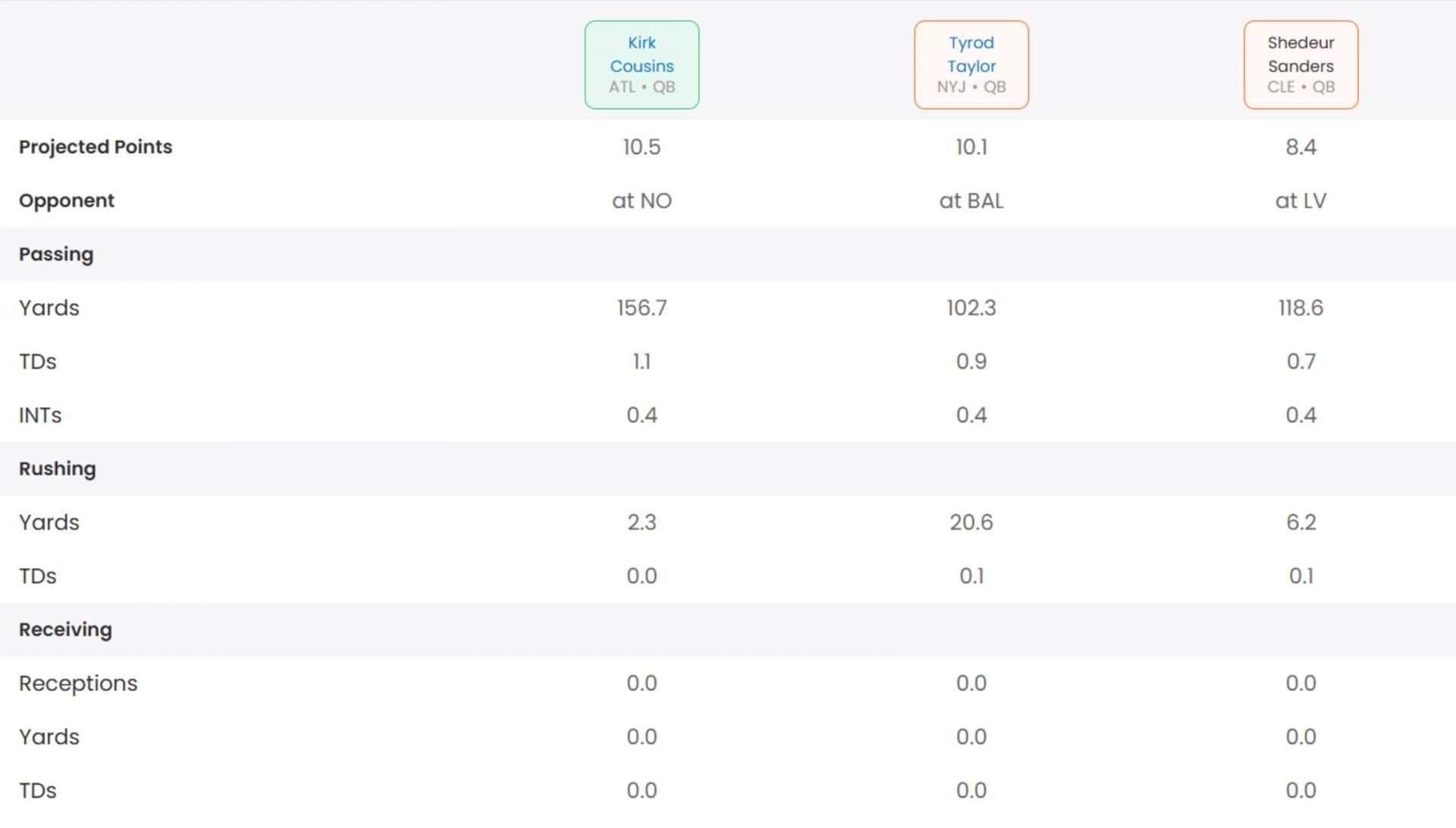 Kirk Cousins wins this matchup.