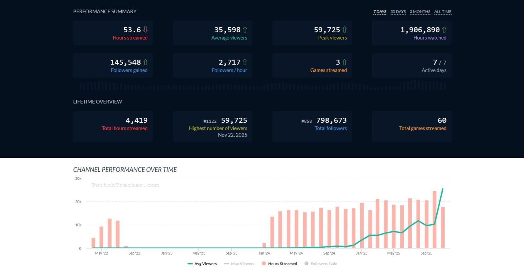 TheBurntPeanut&#039;s Twitch statistics (Image via TwitchTracker)