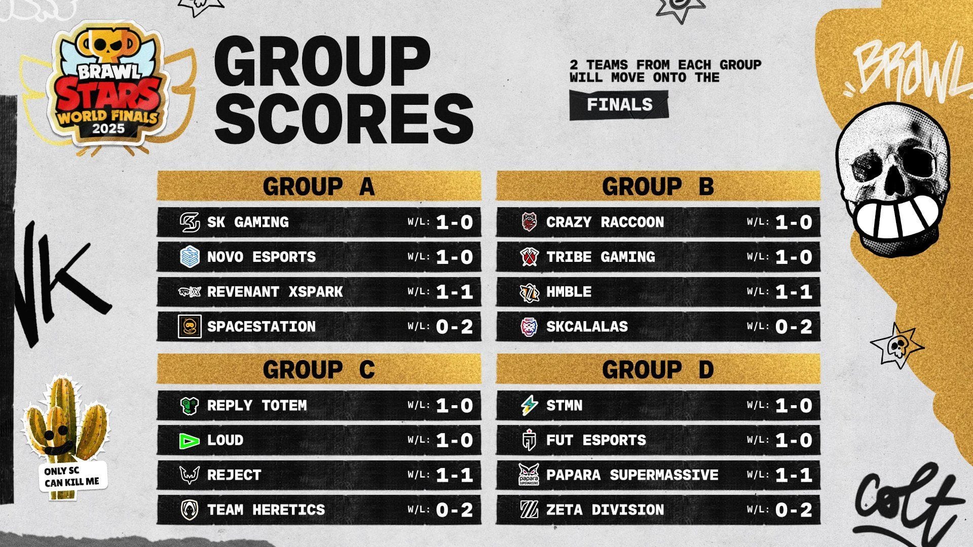 Day 1 results of World Finals (Image via Twitter/Brawl Stars Esports)