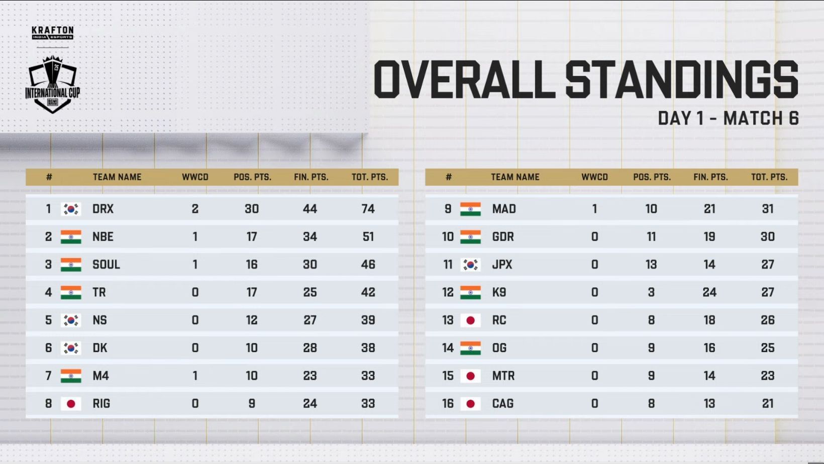 Overall rankings of International Cup 2025 after Day 1 (Image via YouTube/Krafton India Esports)