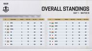 Overall rankings of International Cup 2025 after Day 1 (Image via YouTube/Krafton India Esports)