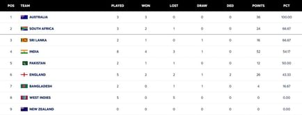 ICC World Test Championship points table (updated) as of November 16 after IND vs SA 2025 1st Test