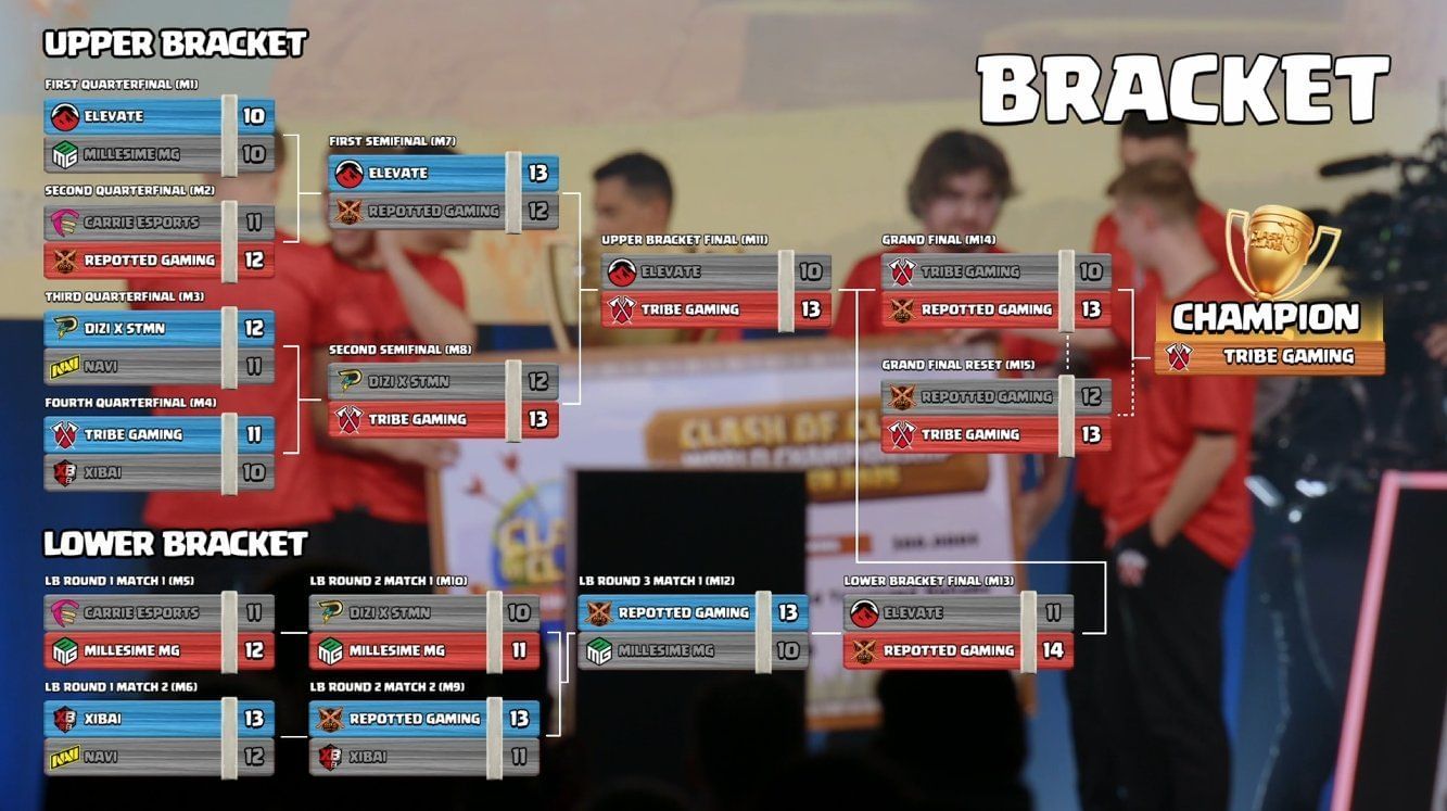 CoC World Championship 2025 results (Image via Twitter/Clash of Clans)