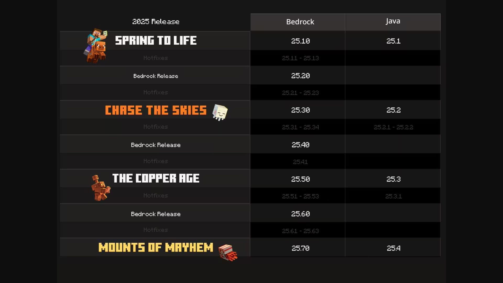 Mojang changed the Minecraft version numbering system (Image via Mojang Studios)