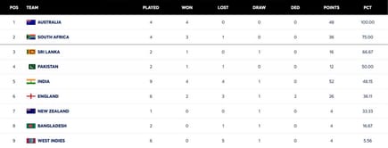 ICC World Test Championship points table (updated) as of December 6 after NZ vs WI 2025 1st Test