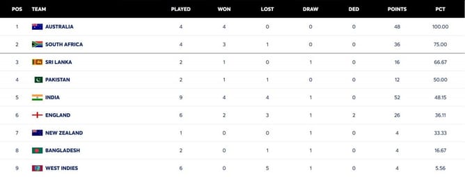 ICC World Test Championship points table (updated) as of December 6 after NZ vs WI 2025 1st Test