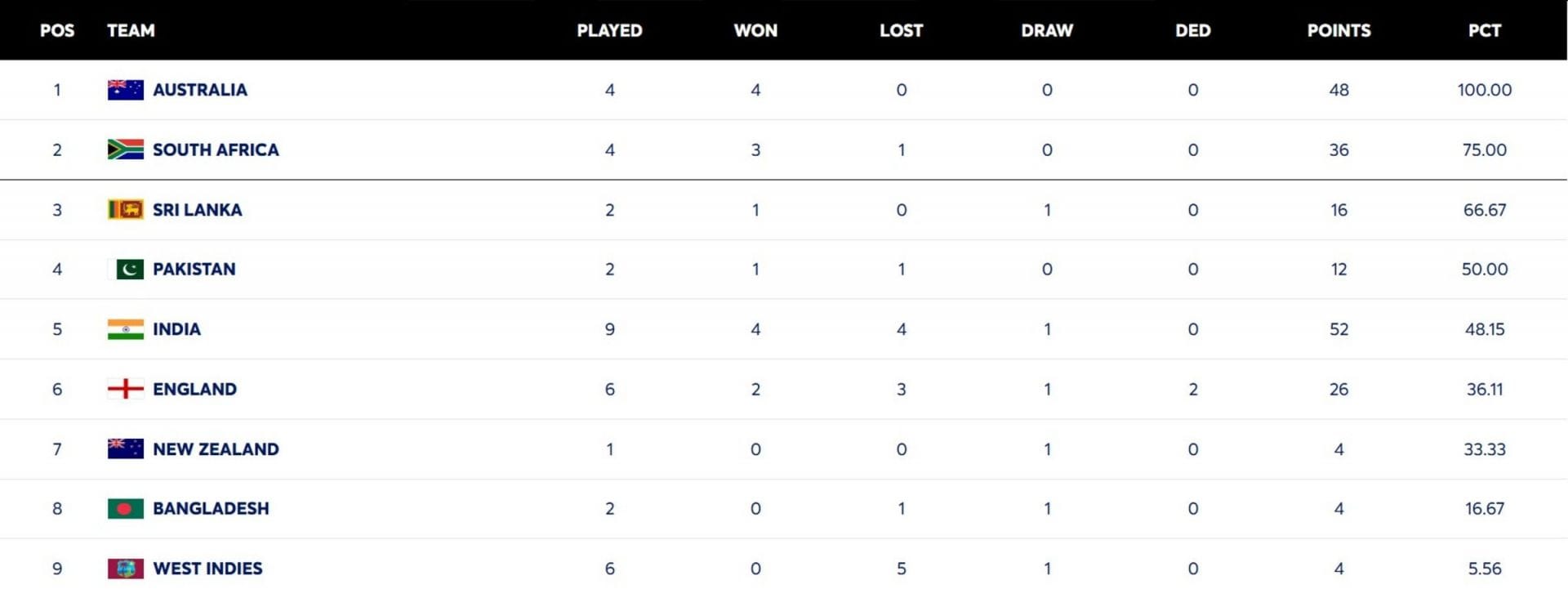 Unbeaten Australia remain at the top of the WTC table (Image Credit: ICC)