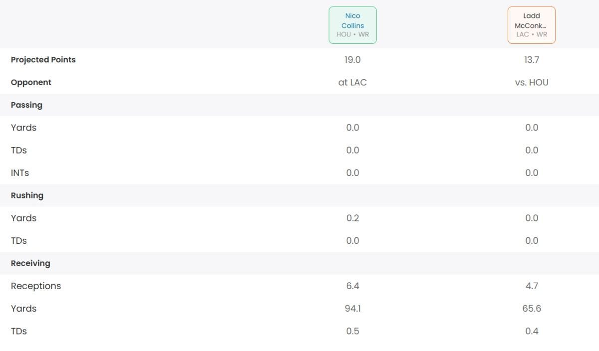 Nico Collins has a clear advantage. 