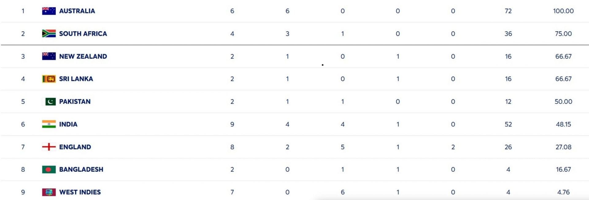 England are struggling in the WTC cycle after yet another loss