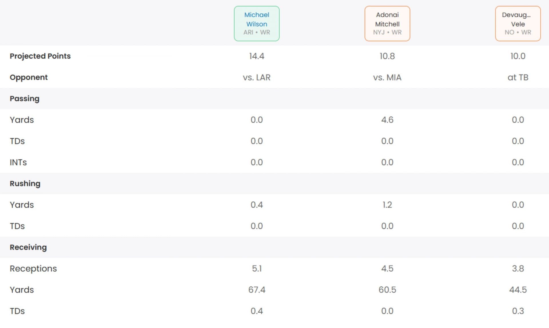 Wilson wins this matchup.