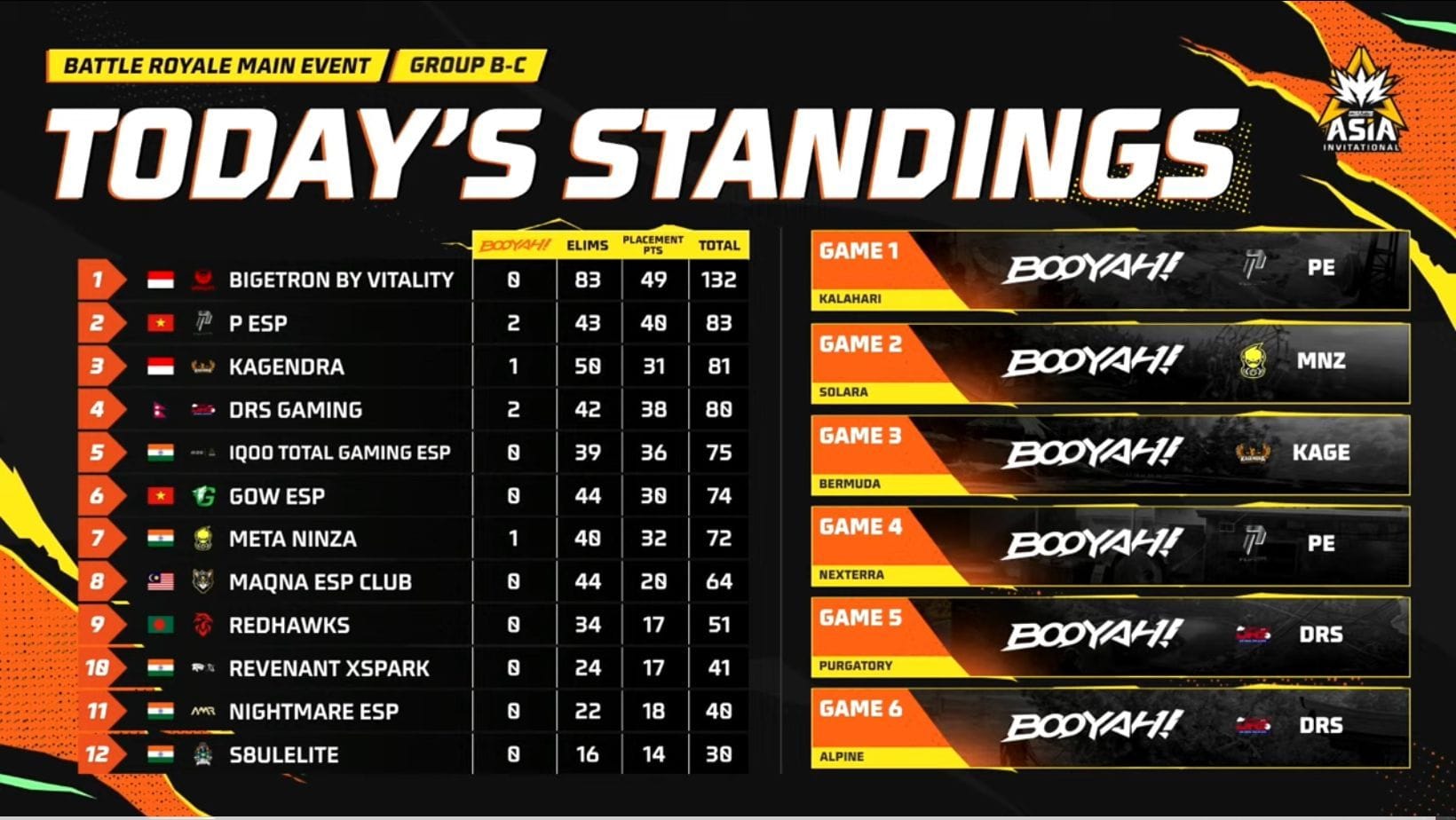 Overall standings after Main Event Day 1 (Image via YouTube/Free Fire Max Esports India Official)