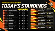 Overall standings after Main Event Day 1 (Image via YouTube/Free Fire Max Esports India Official)