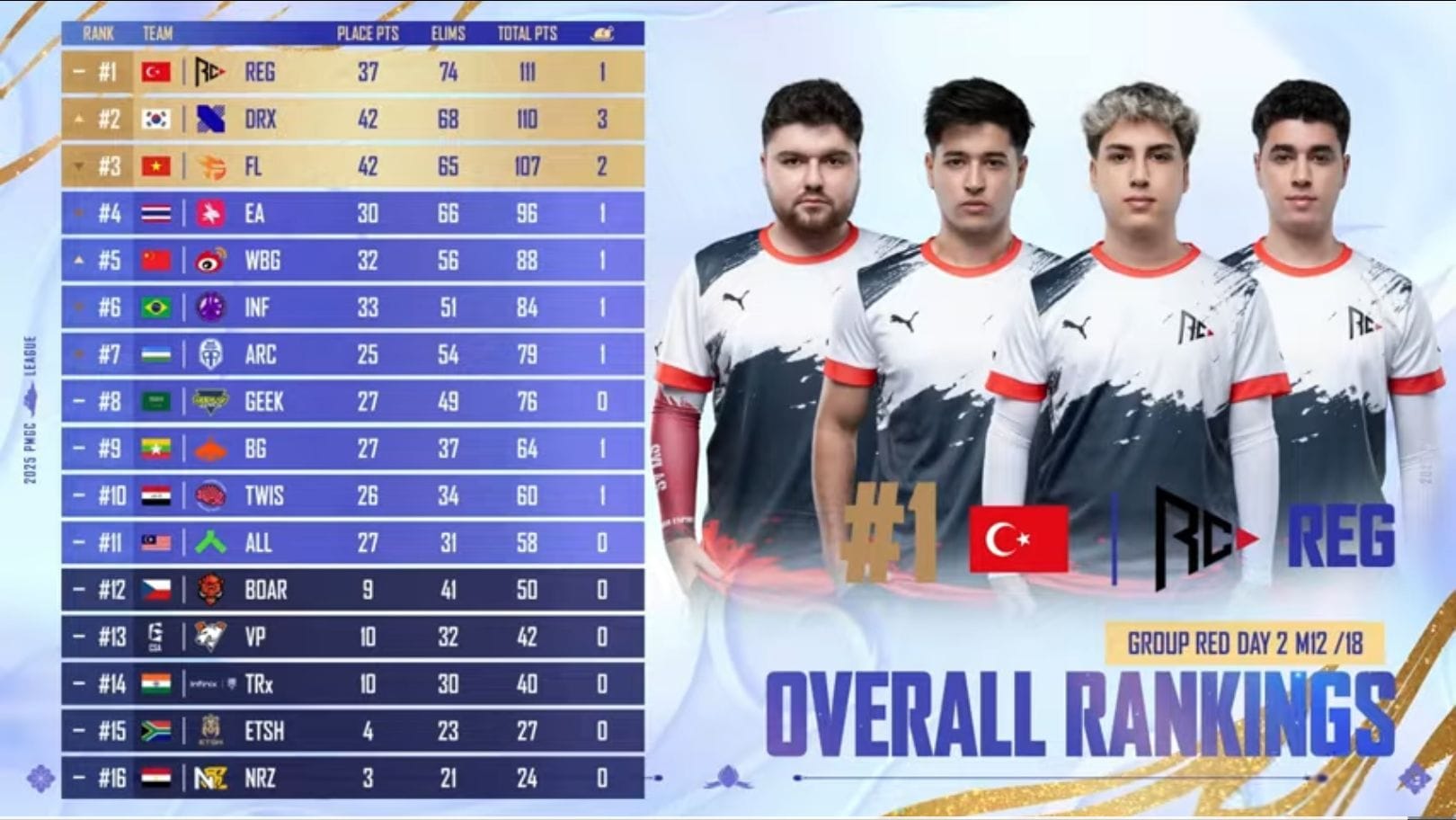 Bảng xếp hạng chung sau ngày thứ 2 của PMGC 2025 Group Red (Ảnh qua YouTube/PUBG Mobile Esports)