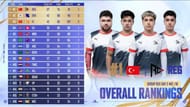 Bảng xếp hạng chung sau ngày thứ 2 của PMGC 2025 Group Red (Ảnh qua YouTube/PUBG Mobile Esports)