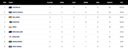 ICC World Test Championship points table (updated) as of December 7 after AUS vs ENG 2025 2nd Test