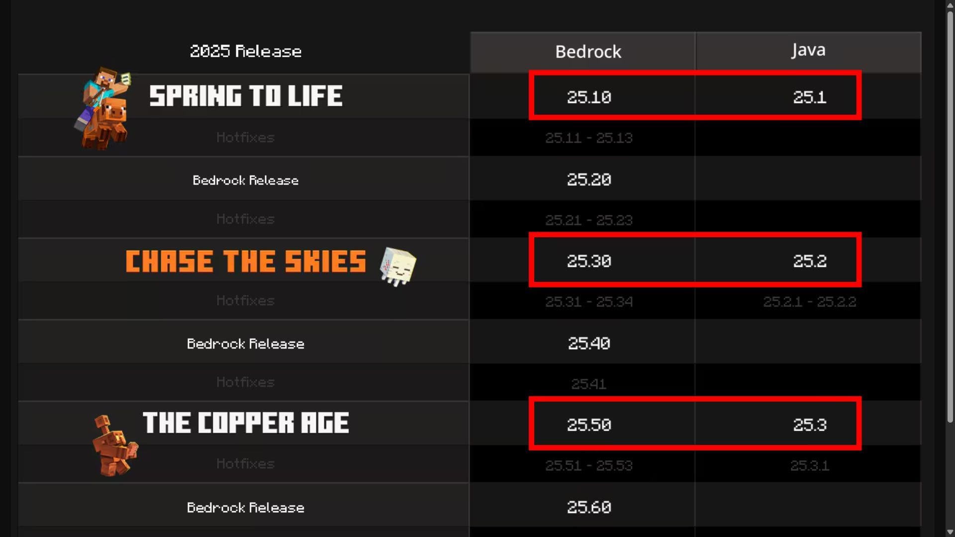 The disparity between Java and Bedrock versions will continue (Image via Mojang Studios)