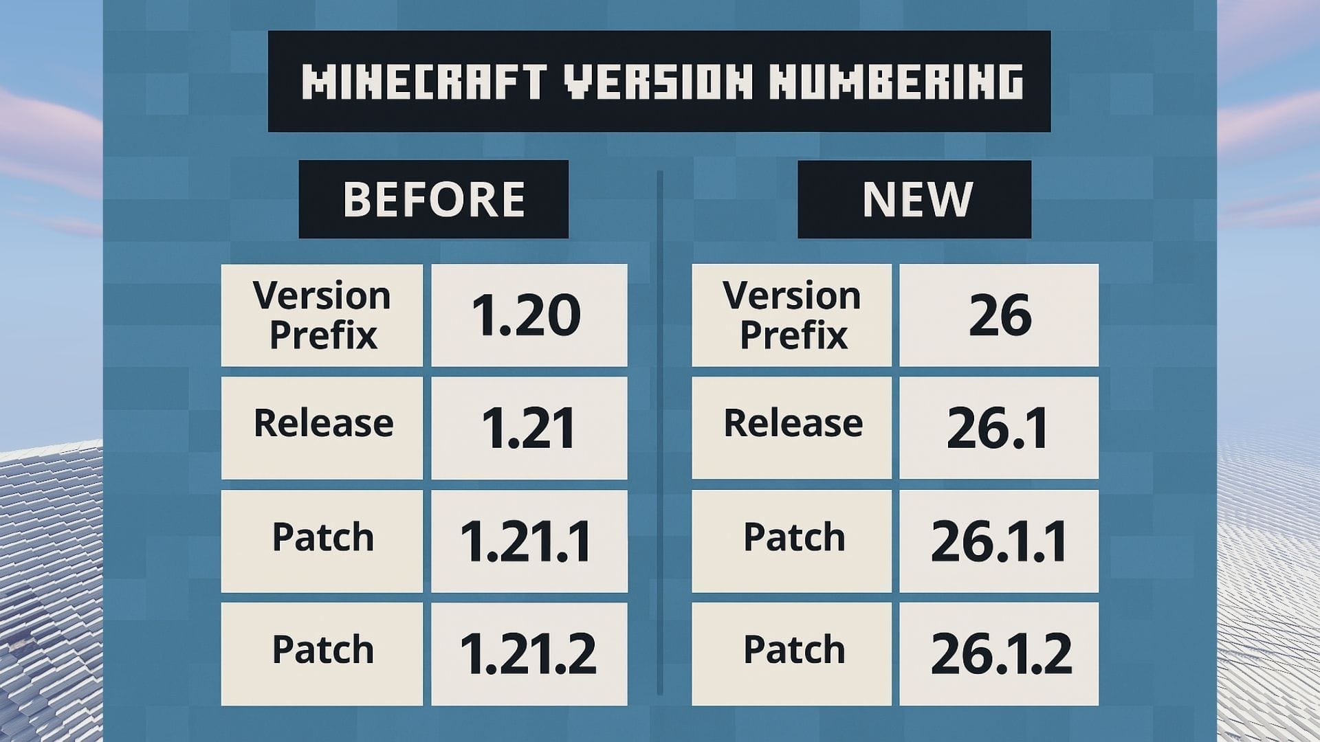 Here&#039;s a guide to the Minecraft 26.1 series (Image via Sportskeeda Gaming || Mojang Studios)