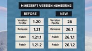 Here's a guide to the Minecraft 26.1 series (Image via Sportskeeda Gaming || Mojang Studios)