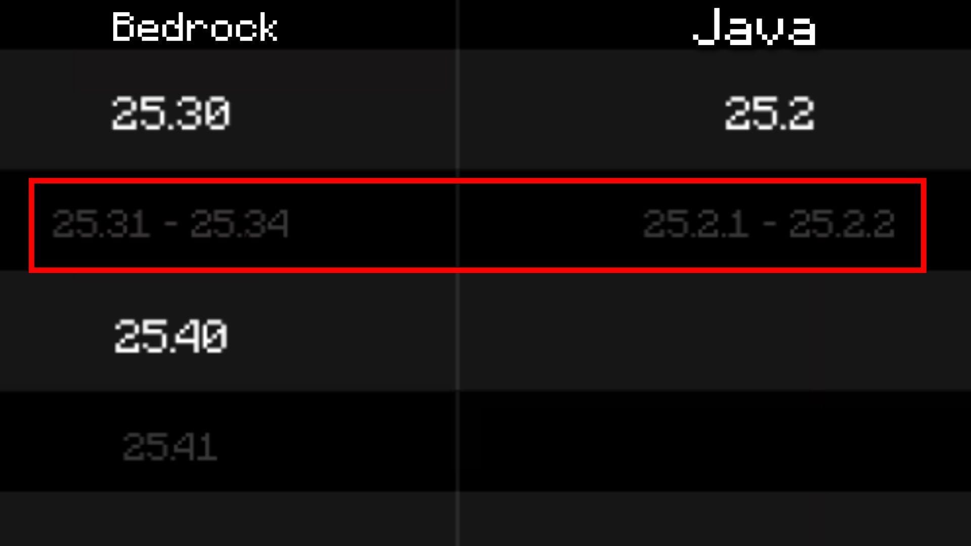 Smaller hotfix numbering system is even more confusing than main updates (Image via Mojang Studios)