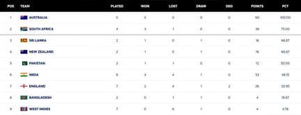 ICC World Test Championship points table (updated) as of December 12 after NZ vs WI 2025 2nd Test