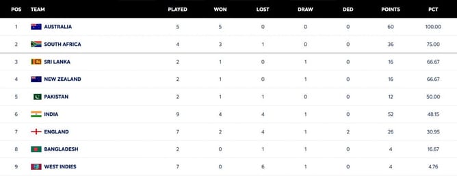 ICC World Test Championship points table (updated) as of December 12 after NZ vs WI 2025 2nd Test