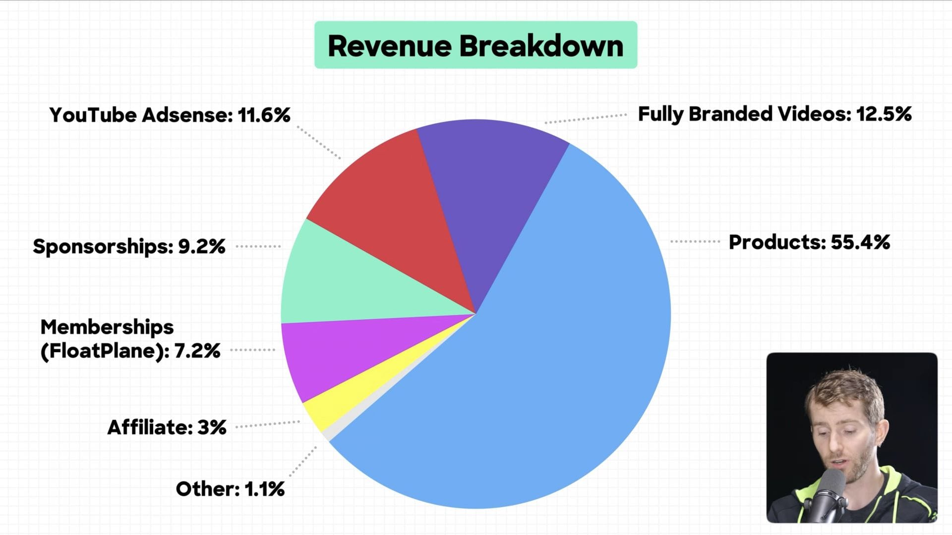 Data that was shown about Linus Tech Tips channel&#039;s revenue breakdown (Image via YouTube/Jon Youshaei)
