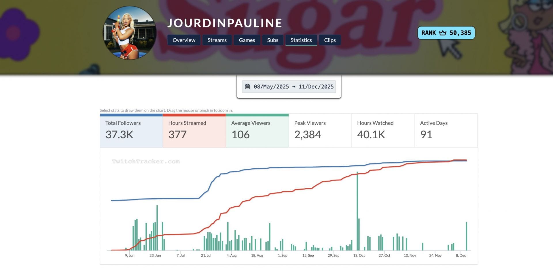A brief overview of Jourdin Pauline's Twitch channel statistics (Image via twitchtracker.com)