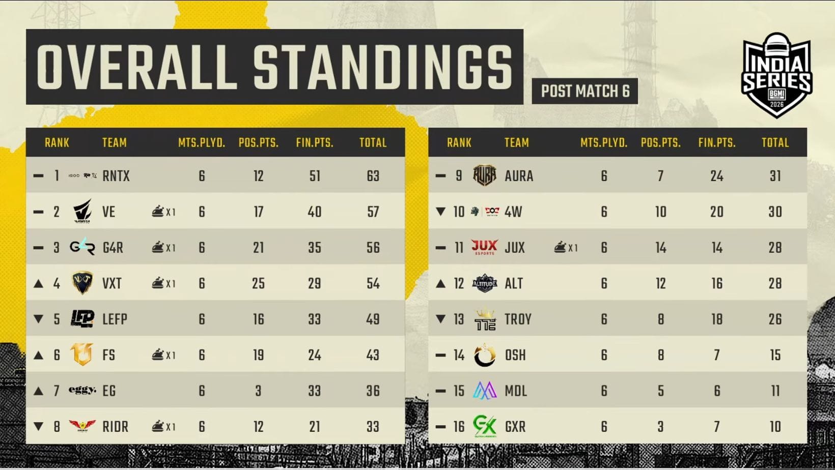 Group C overall standings after six games (Image via YouTube/KRAFTON INDIA ESPORTS)
