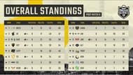 Group C overall standings after six games (Image via YouTube/KRAFTON INDIA ESPORTS)