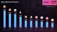 TheBurntPeanut is the most-watched VTuber across three platforms (Image via Streams Charts)