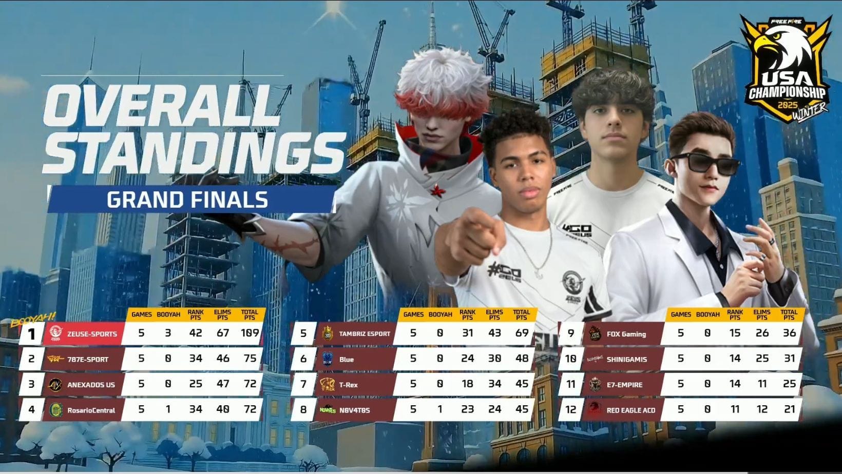 Výsledková tabulka finále mistrovství USA 2025 (obrázek přes YouTube/Garena Free Fire – Severní Amerika)