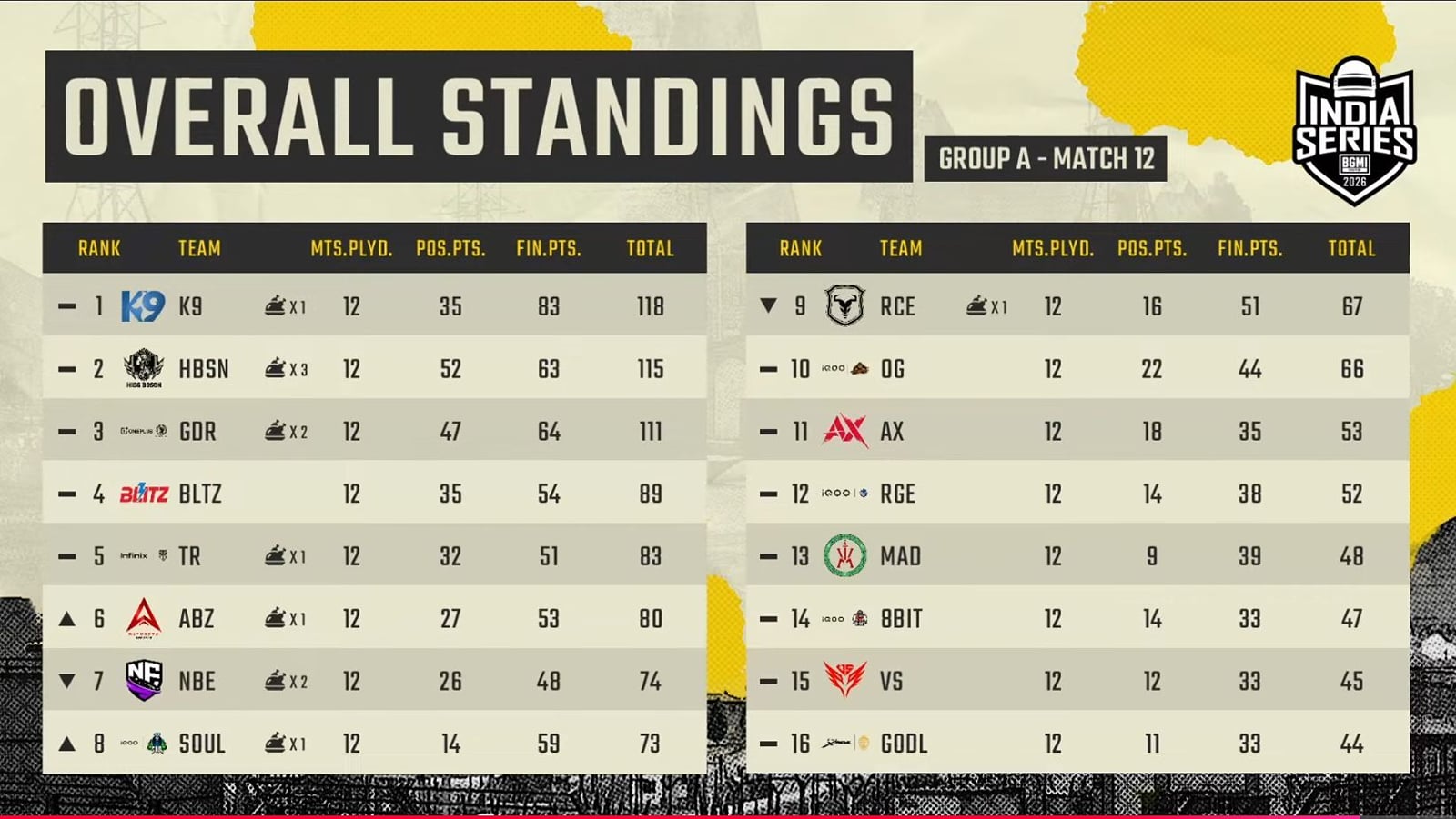 BGIS 2026 The Grind Week 3 Group A: Overall points table and highlights