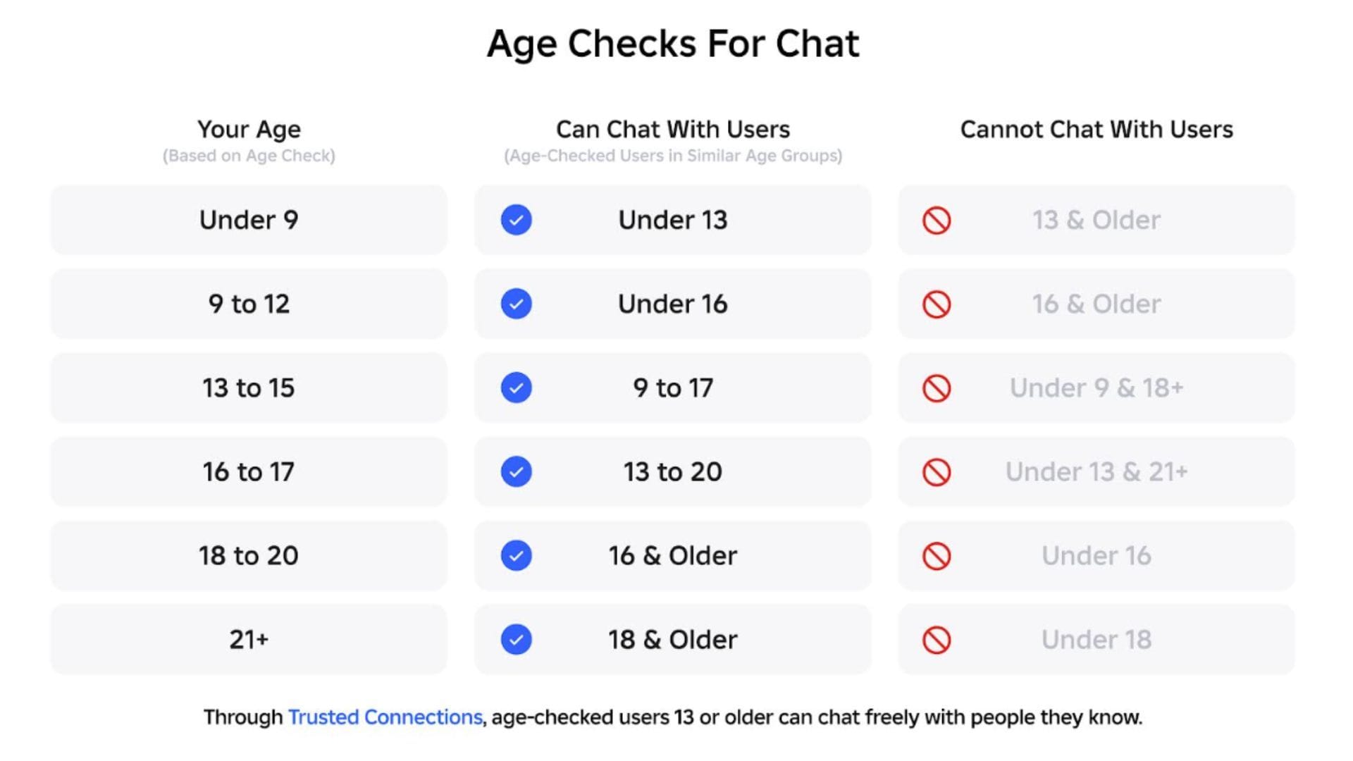 Kontrola věku pro funkci chatu (obrázek přes Roblox)
