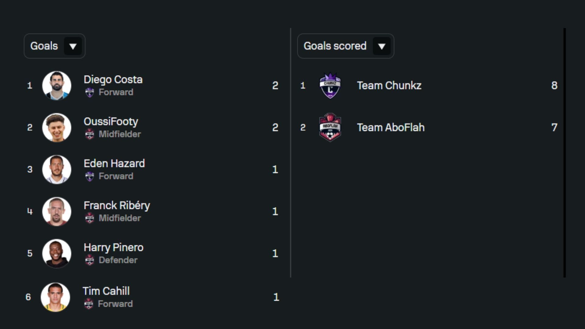 Snapshot of the goal statistics from Match For Hope 2026 (Image via SofaScore.com)