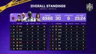 Overall rankings of Group 3 after three matches (Image via YouTube/Krafton India Esports)