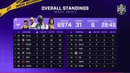 Overall standings of Group 4 after three matches (Image via YouTube/Krafton India Esports)