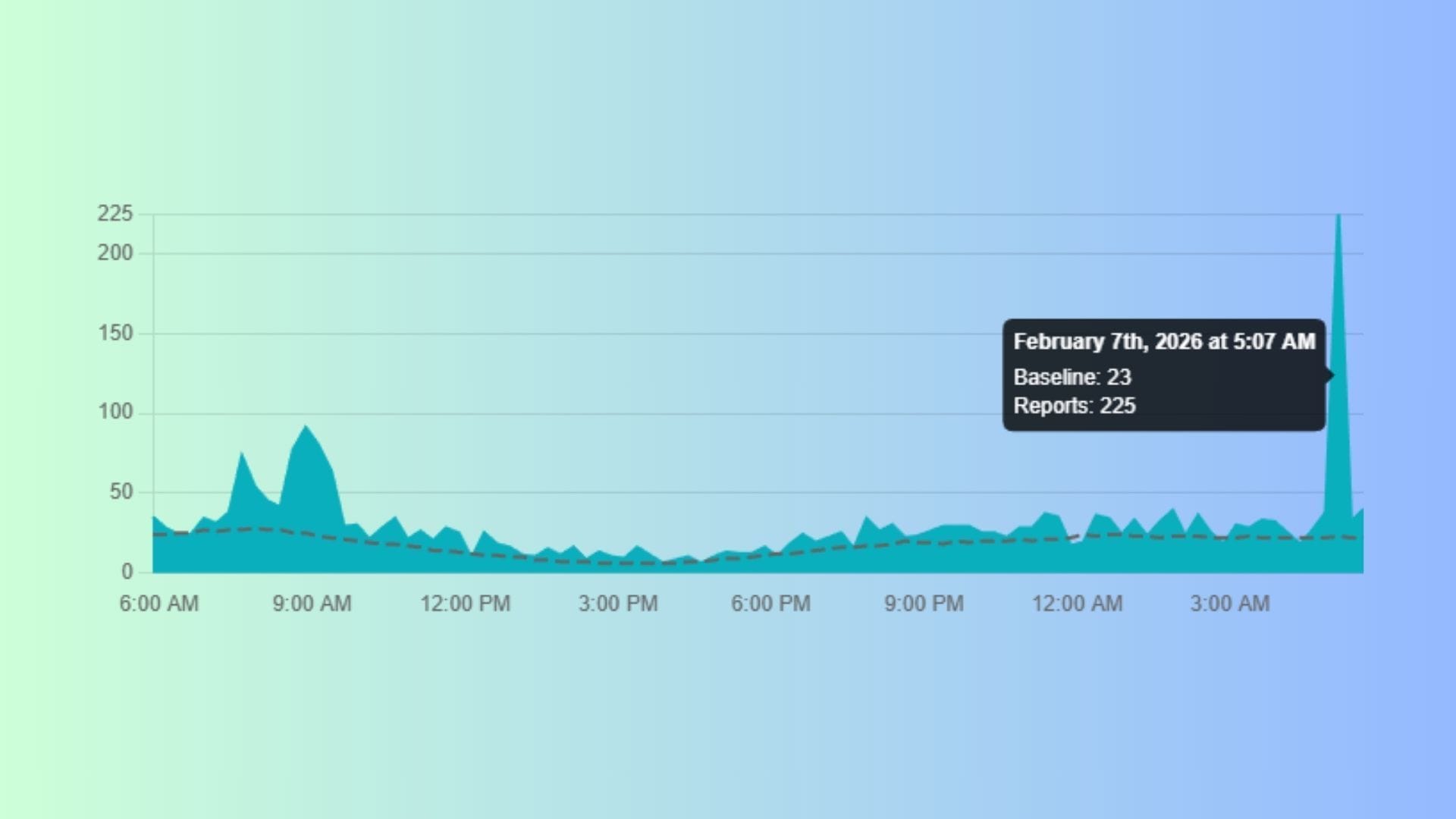 X (Twitter) está inactivo para usuarios de todo el mundo (Imagen vía Downdetector.com)