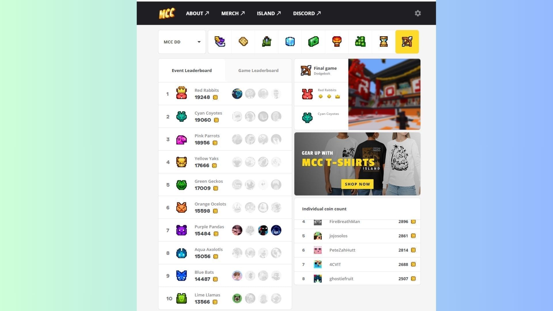 Here are the final standings of the Minecraft Championship (MCC) Double Date 2026 (Image via MCC.live)