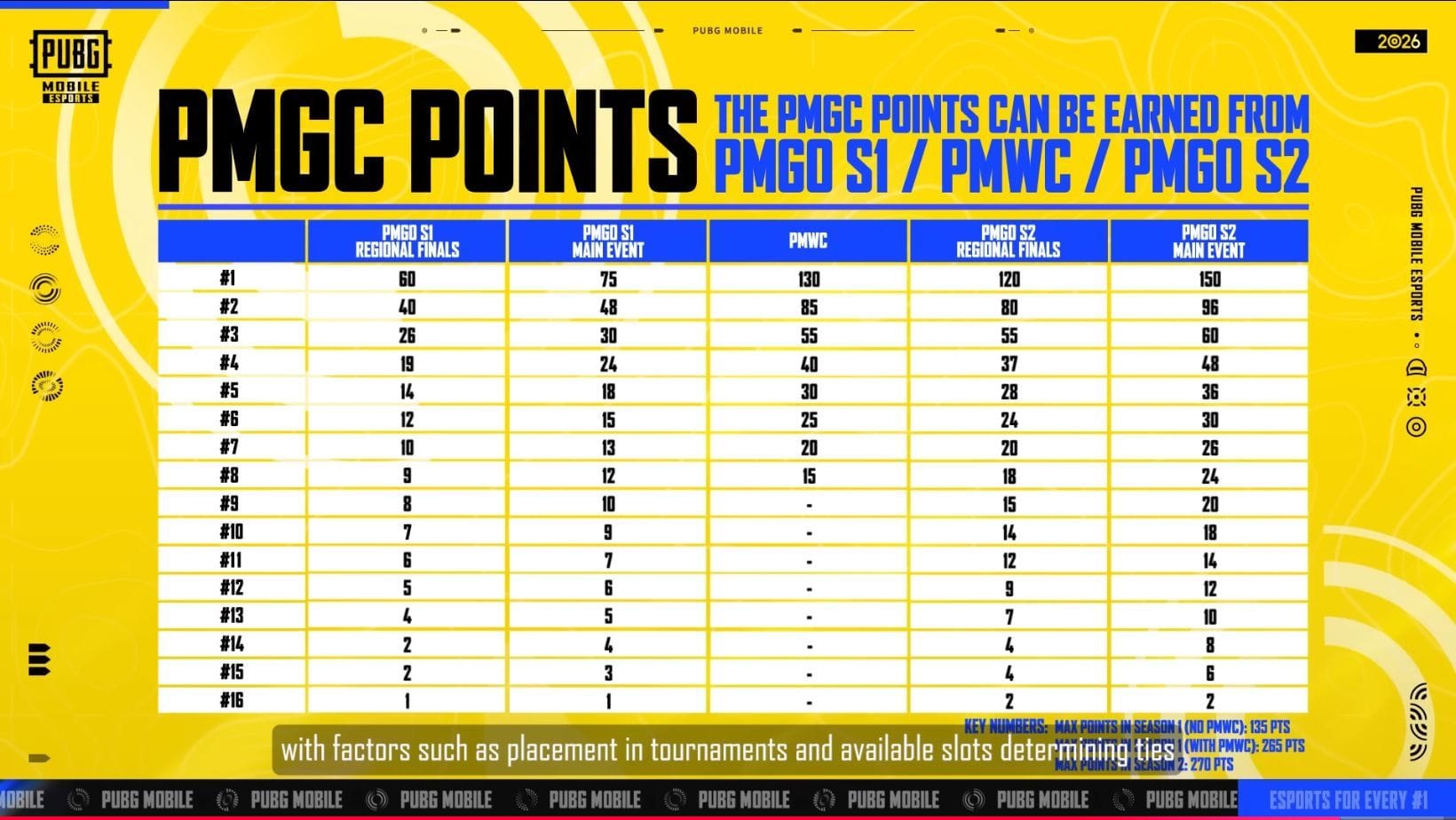 PUBG Mobile World Cup (PMWC) 2026: Slots distribution, dates, and prize ...