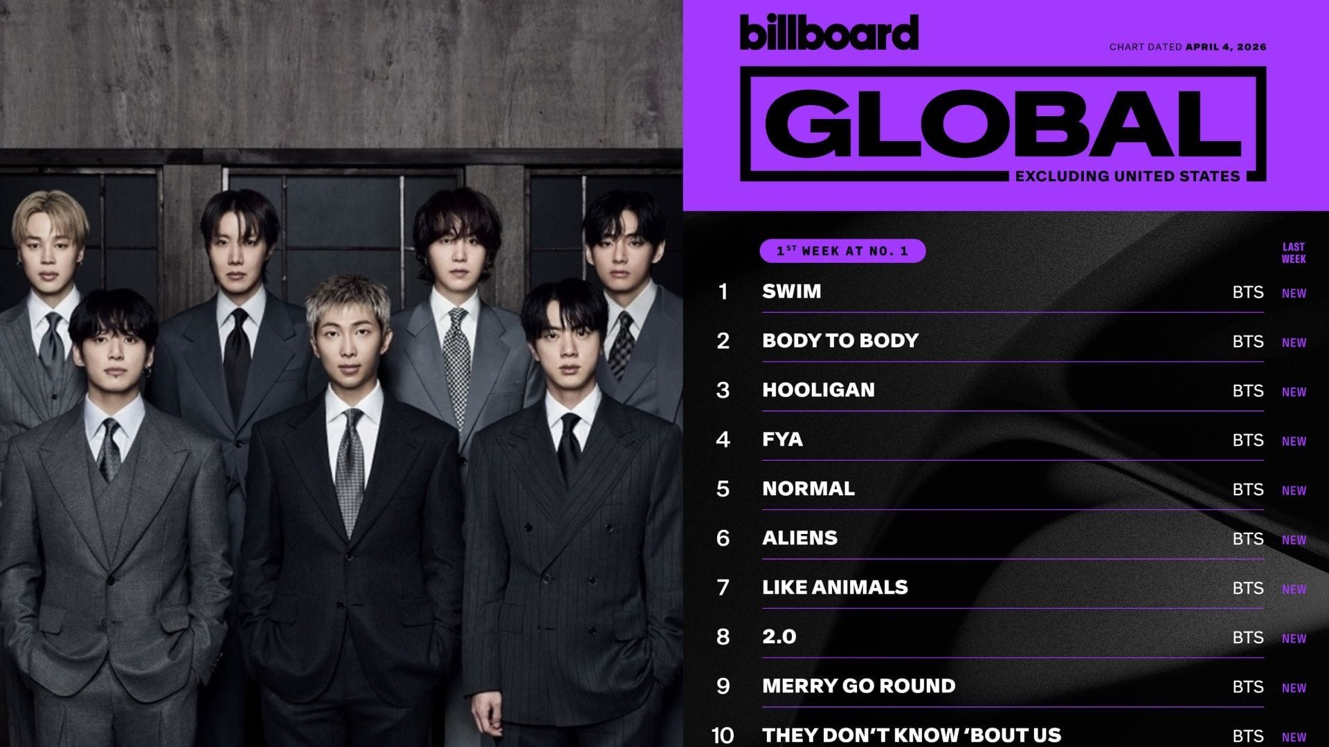 “BTS PAVED THE WAY” - Fans celebrate as BTS becomes the first artist in history to occupy the entire Top 10 on Billboard Global Excl. U.S. chart