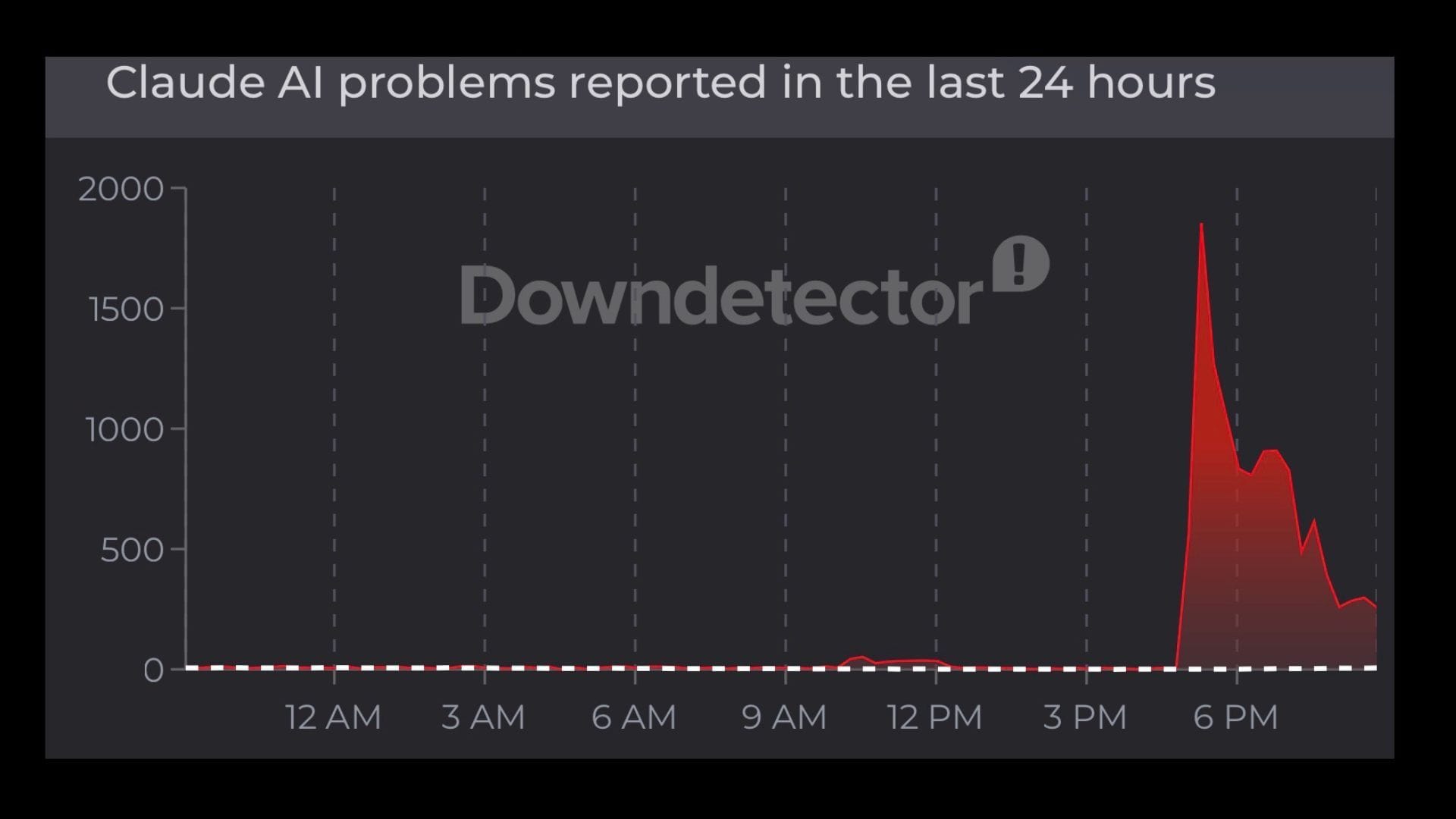 Is Claude AI down on March 2, 2026? Downdetector spikes to 3,800+ reports
