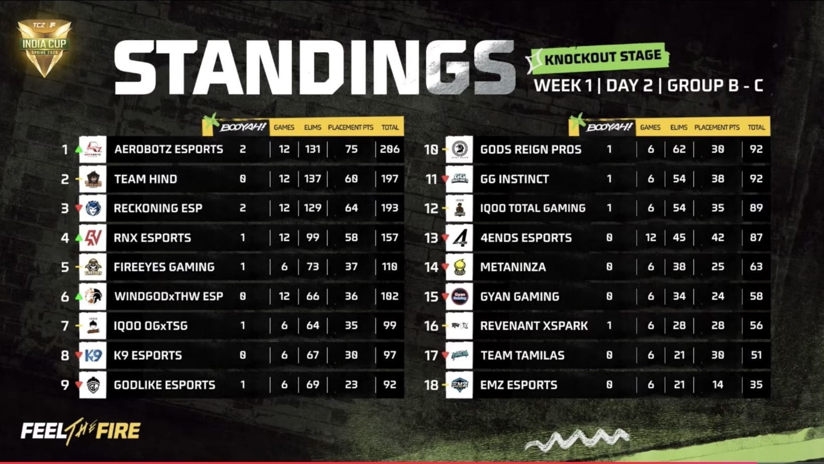 Overall points table after Day 2 of Knockout Week 1 (Image via YouTube/@freefiremaxesportsofficial)