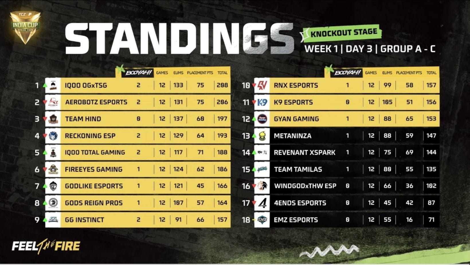 Overall standings of Knockout Week 1 (Image via YouTube/@freefiremaxesportsofficial)
